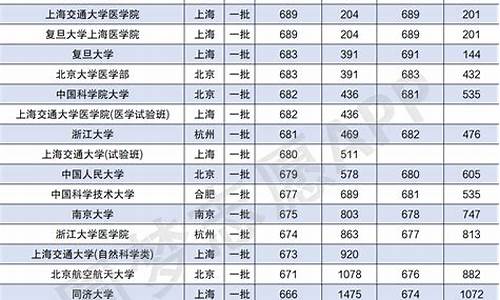 北京985大学录取分数线排名_北京985