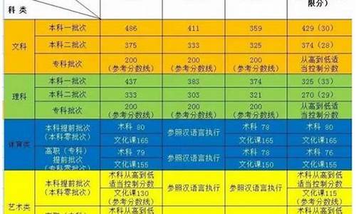 2017年新疆高考投档线-2017新疆高考分数