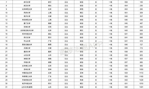 文科985分数线-文科985分数线大学名单排名