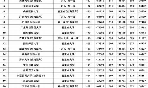 20年高考高校录取分数线-2020年高考各院校录取分数线